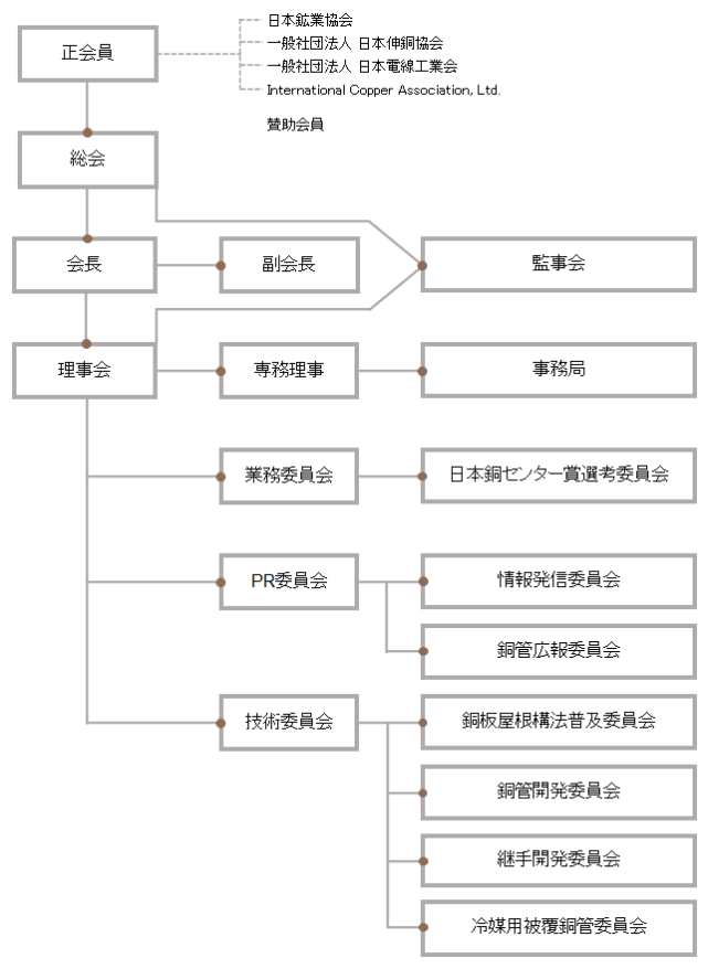 組織機構図