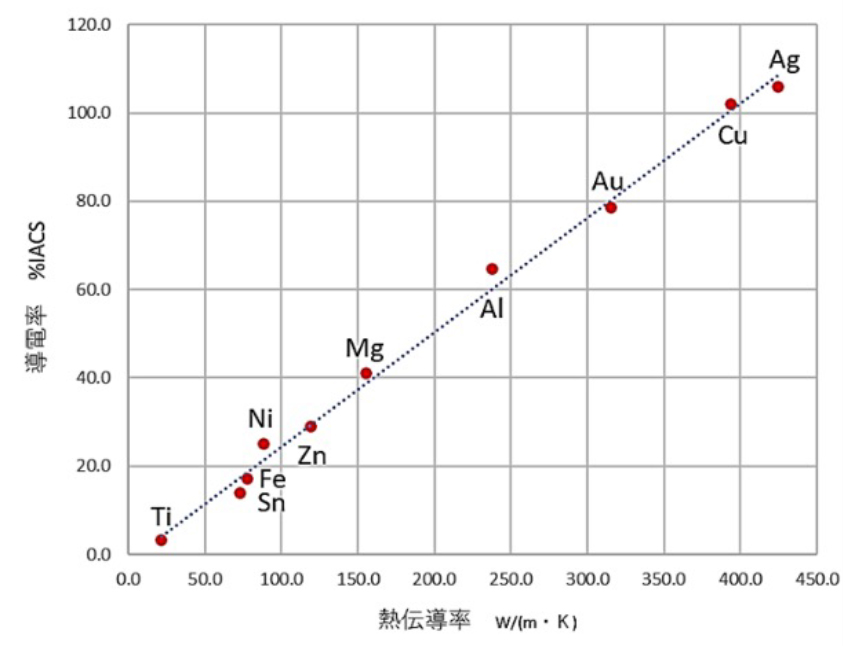 各種金属の誘電率と熱伝導率のグラフ