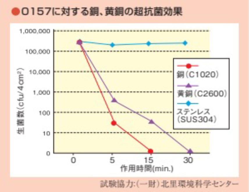 O157に対する銅、黄銅の超抗菌効果のグラフ