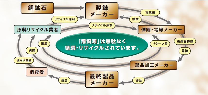 銅のリサイクルのイラスト