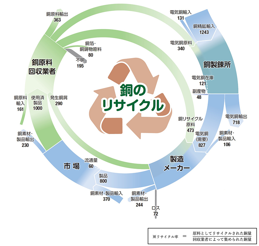 銅のリサイクルのイラスト