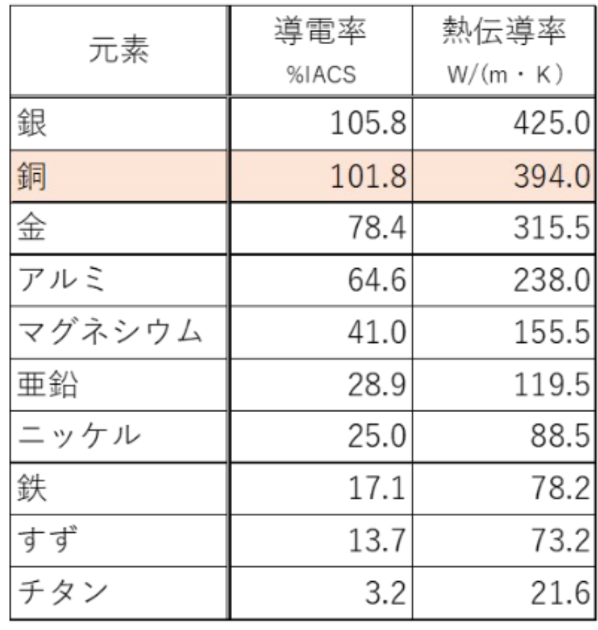 各種金属の誘電率と熱伝導率の表