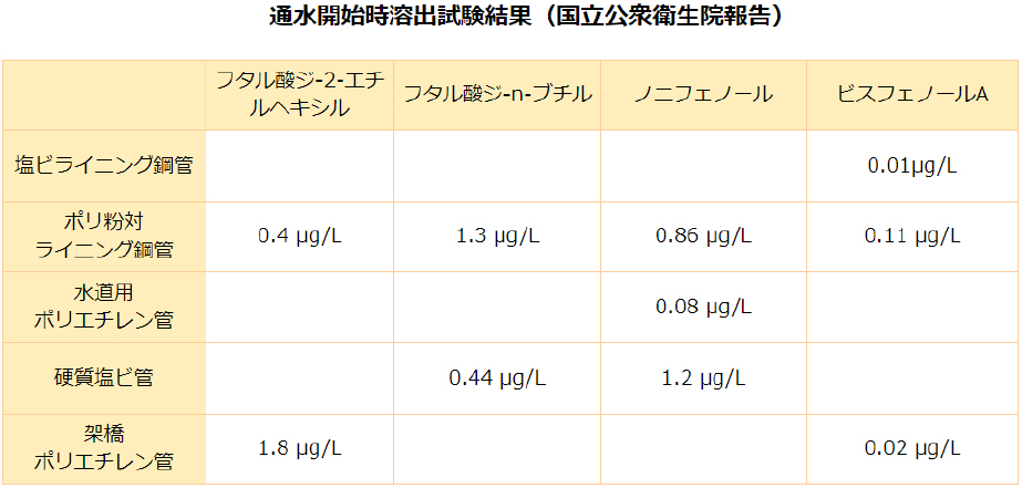 通水開始時溶出試験結果（国立公衆衛生院報告）