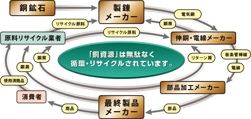 リサイクルの説明図