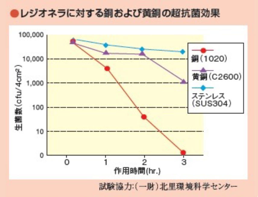 レジオネラに対する銅および黄銅の超抗菌効果のグラフ／レジオネラに「対する銅の発育阻止円の形成