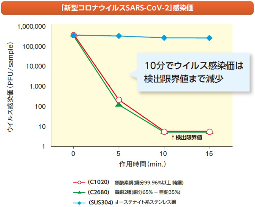 新型コロナウイルス（SARS-CoV-2）に対する不活化効果のグラフ