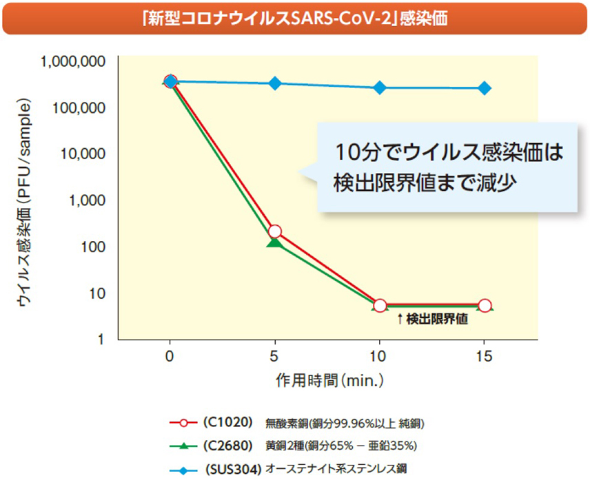 新型コロナウイルス(SARS-CoV-2)に対する不活化効果のグラフ