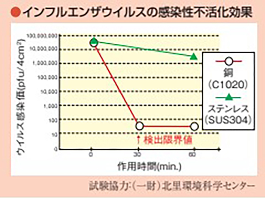 新インフルエンザウイルス感染症不活化効果のグラフ