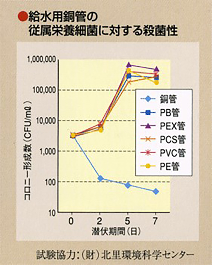 給水銅管の従属栄養細菌に対する殺菌性のグラフ