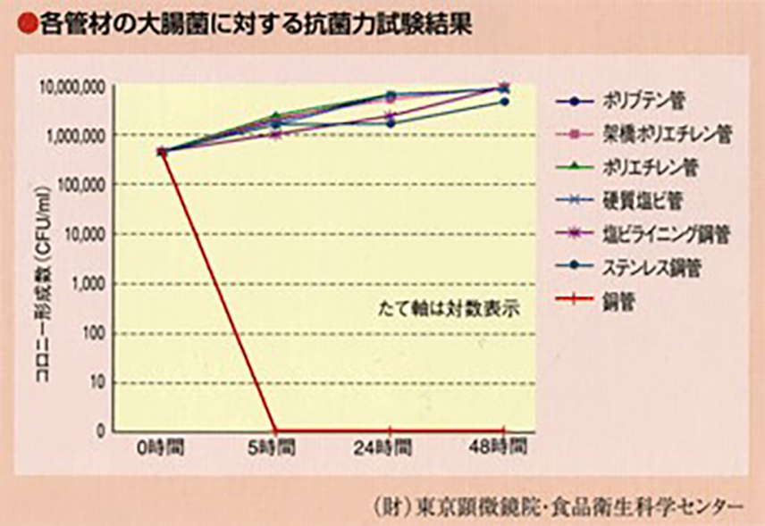 各管」材の大腸菌に対する抗菌力試験結果のグラフ