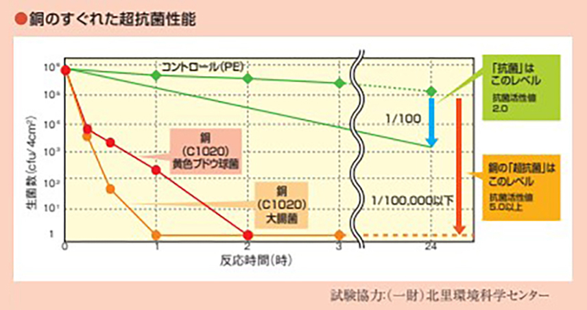 銅の優れた超抗菌性能のグラフ