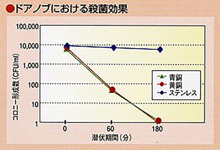 ドアノブにおける殺菌効果のグラフ