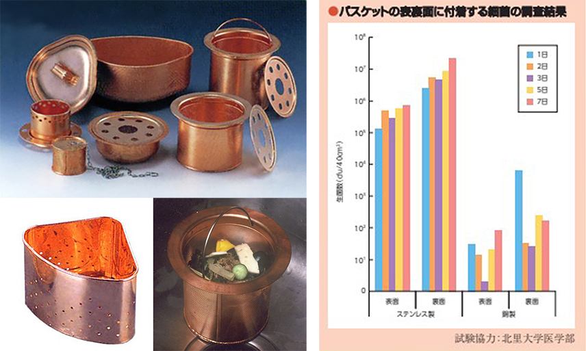 ド銅製三角コーナー・排水口ゴミキャッチャーの写真／バスケットの表裏面に付着する細菌の血調査結果