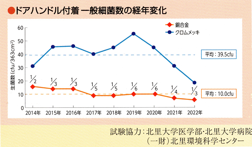ドアハンドル付着一般細菌数の経年変化のグラフ