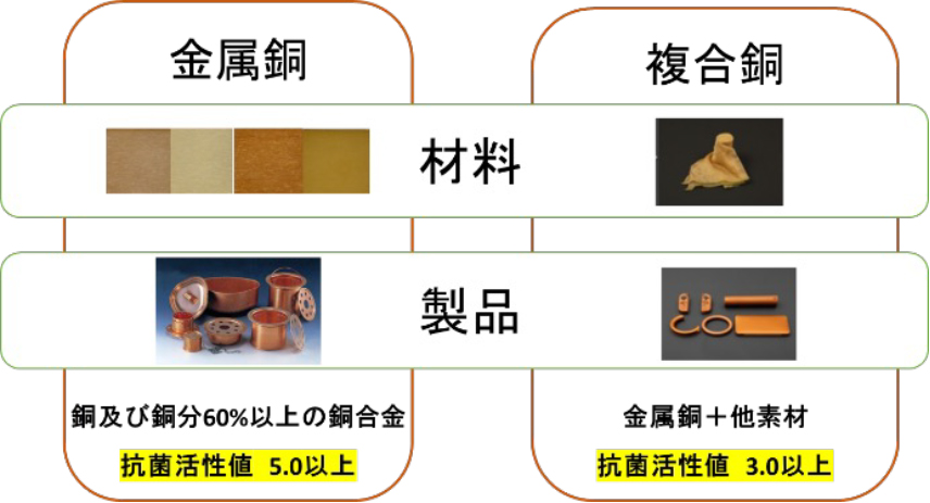 認証の対象となる申請区分の図